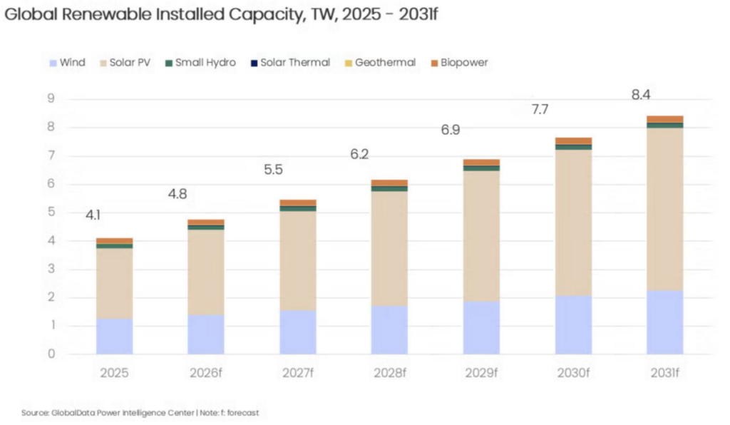 Global solar capacity will reach 6 TW by 2031, says GlobalData – SPE