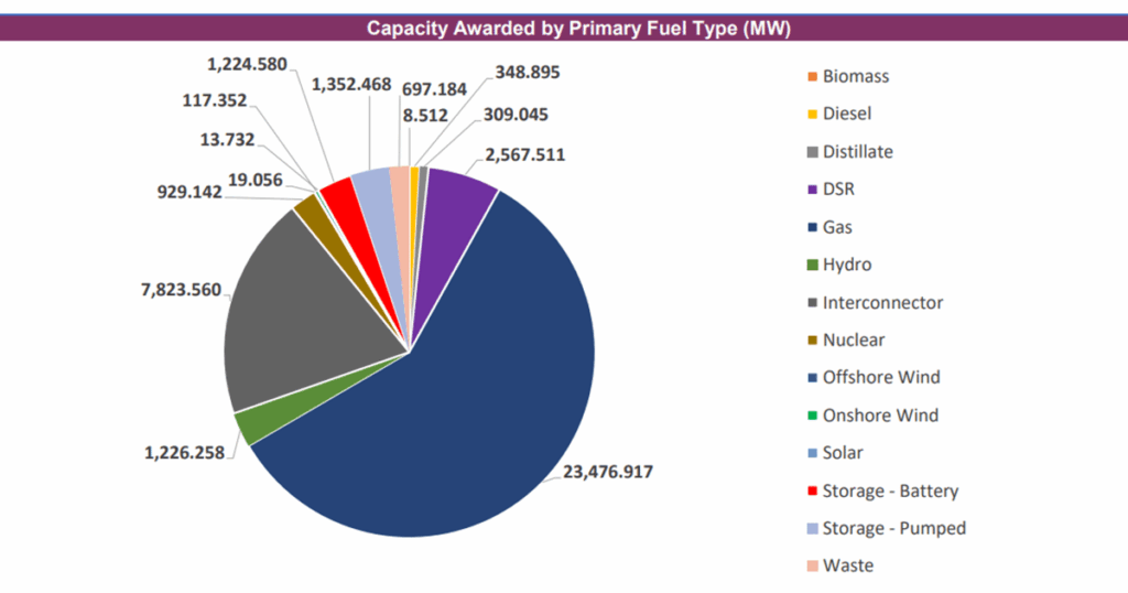 NESO acquires 40 GW in T-4 auction, energy storage wins 6.4%