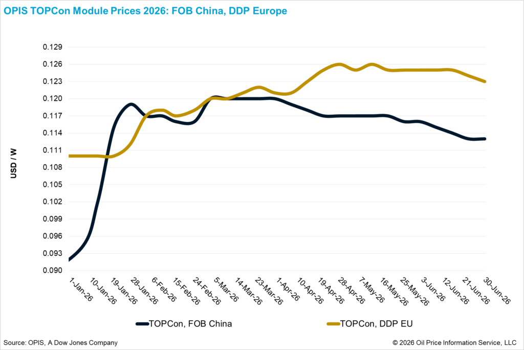 Future prices for solar panels in China are falling due to weaker demand in Europe